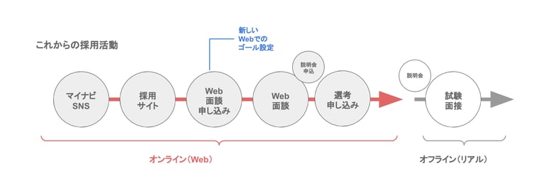これからの採用活動