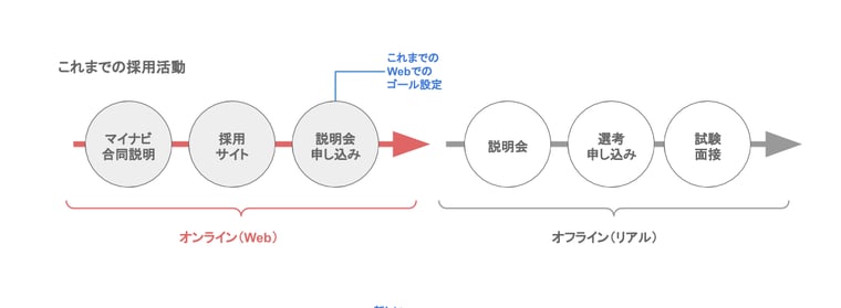 これまでの採用活動