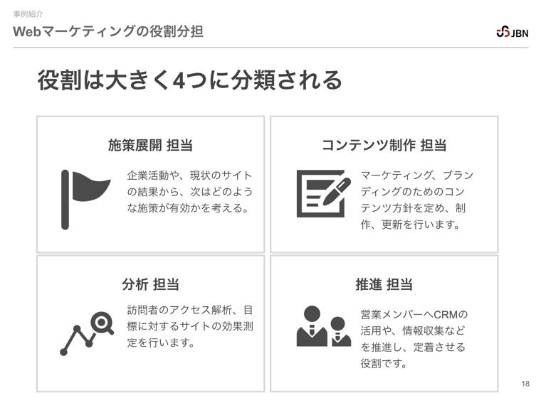 Webマーケティング実施のための4つの役割