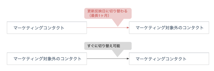 コンタクト分類変更の期間