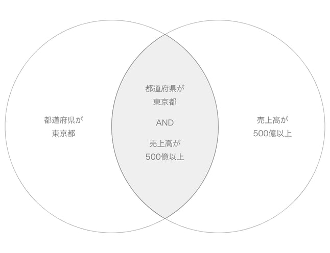 図_AND条件