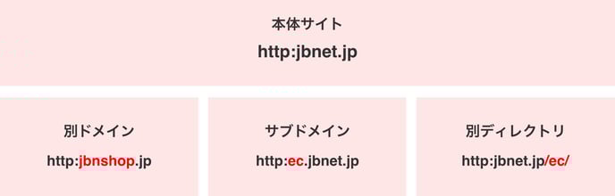 ドメイン、サブドメイン、別ディレクトリの違い
