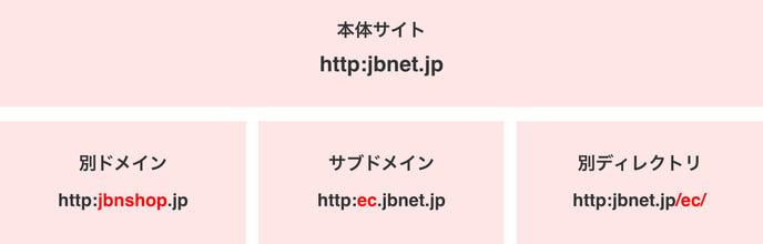 ドメイン、サブドメイン、別ディレクトリの違い