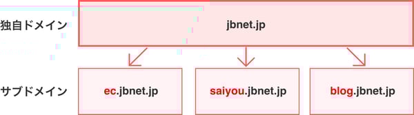 サブドメインについて