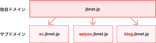 サブドメインについて