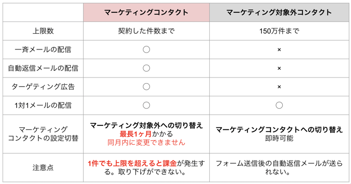 マーケティングコンタクトと対象外コンタクトの条件
