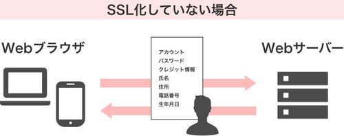 SSL化していない場合は情報はそのまま見えます