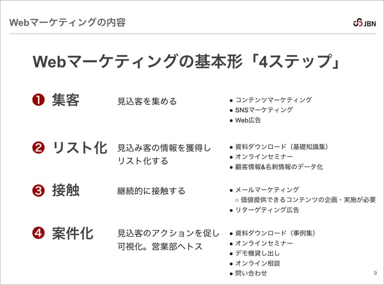 マーケティングの基本形4つのステップ。集客、リスト化、接触、案件化