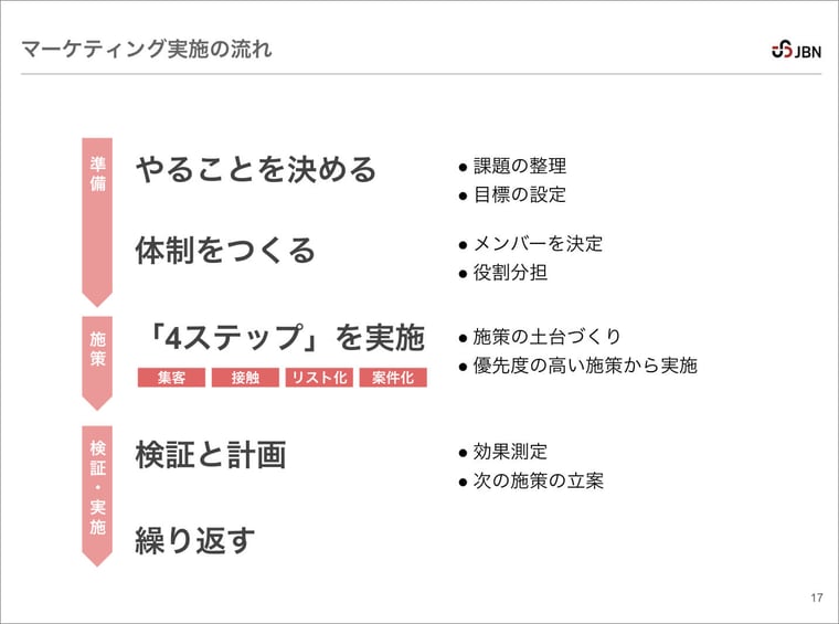 マーケティング実施の流れ。やることを決める、体制をつくる、4つのステップの実施、検証と計画、繰り返す。