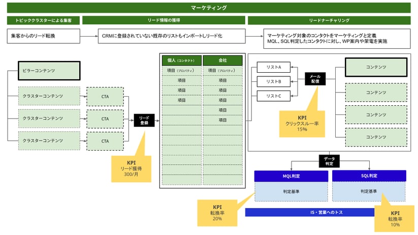 CRM活用フロー|簡易版 (2)