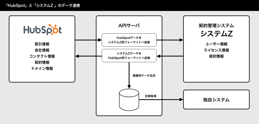 契約・更新のフロー-データ連携図