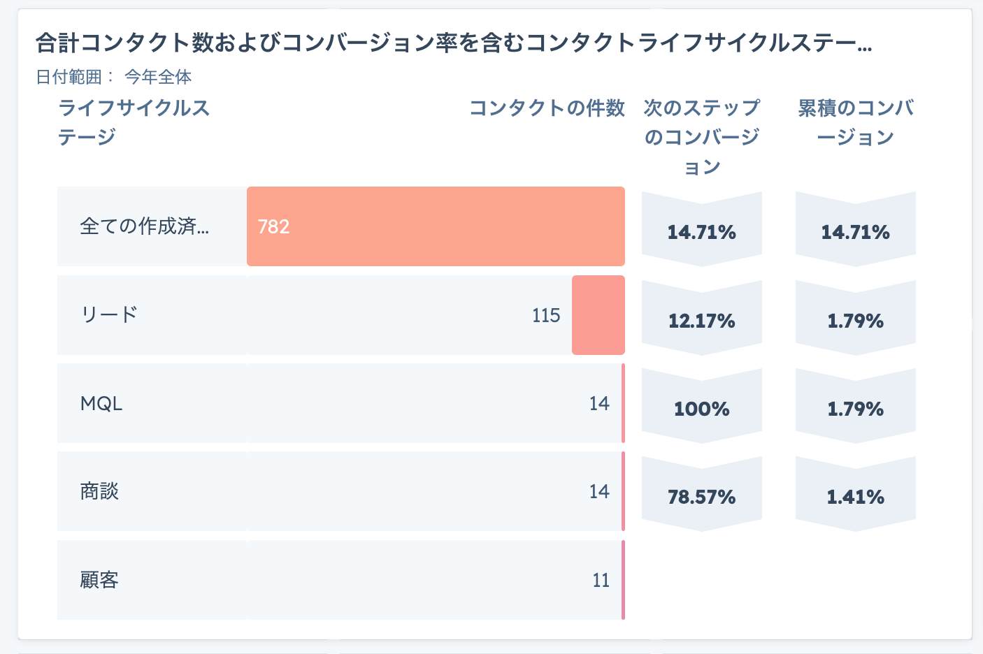 ライフサイクルステージ