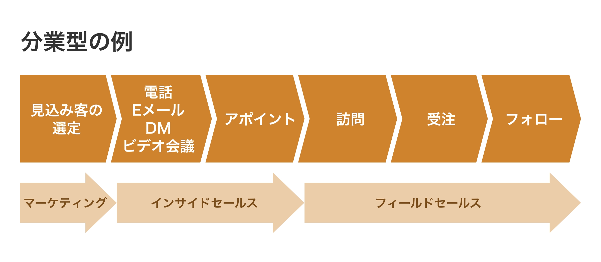 分業型の例@2x