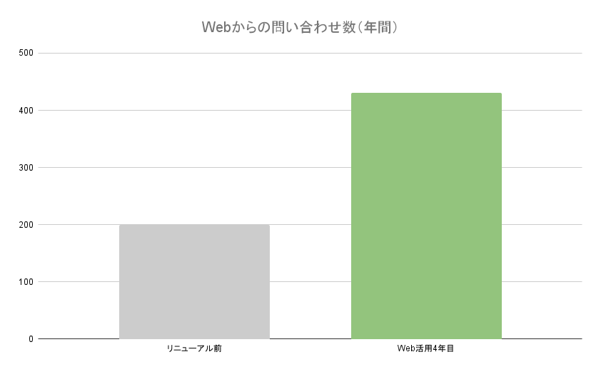 Webからの問い合わせ数(年間) (1)