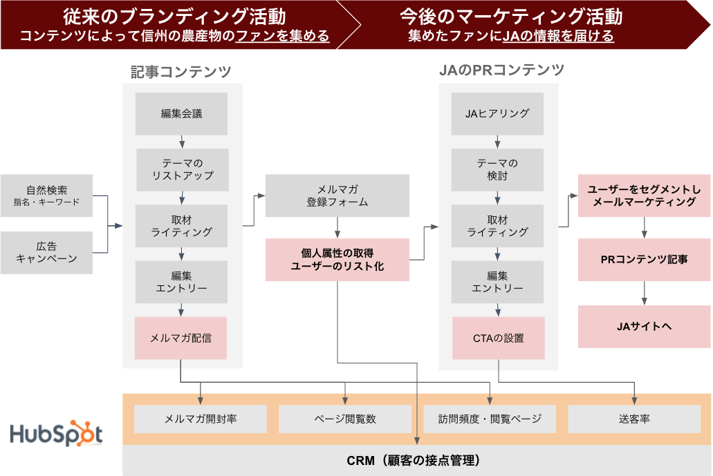 長野県のおいしい食べ方 