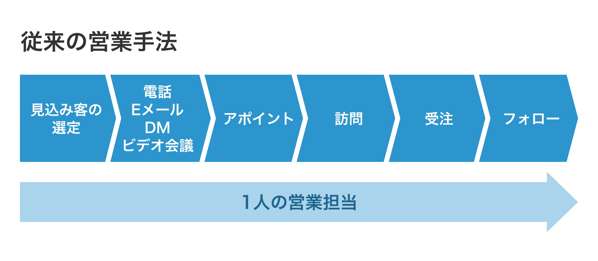 従来の営業手法@2x