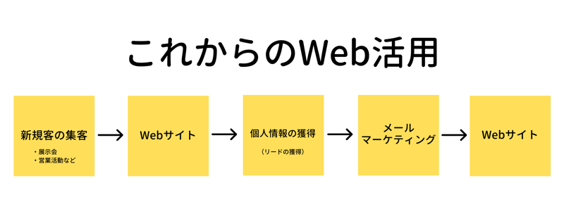 これからのWeb活用