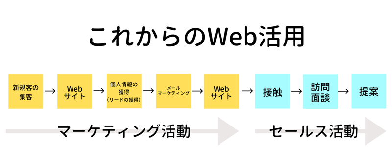 Webマーケティング