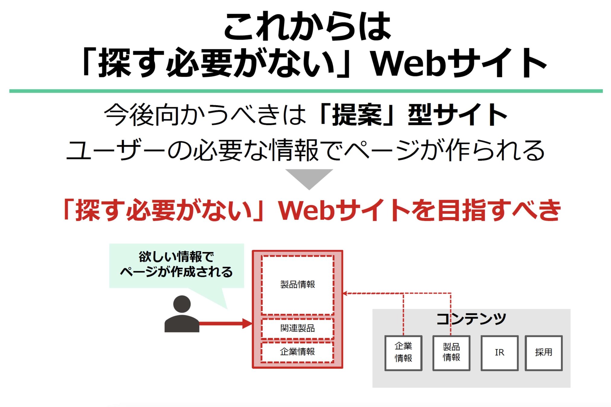 「探す必要がないサイト」の説明スライド