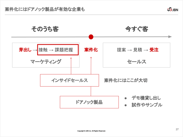 インサイドセールスの解説図