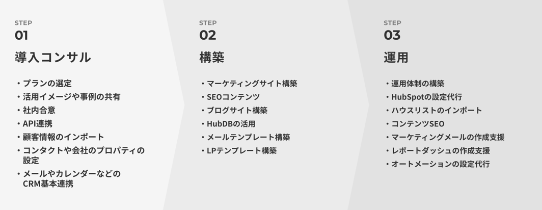 HubSpot導入支援の3ステップ
