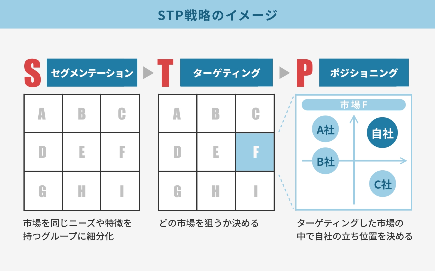 STP戦略のイメージ