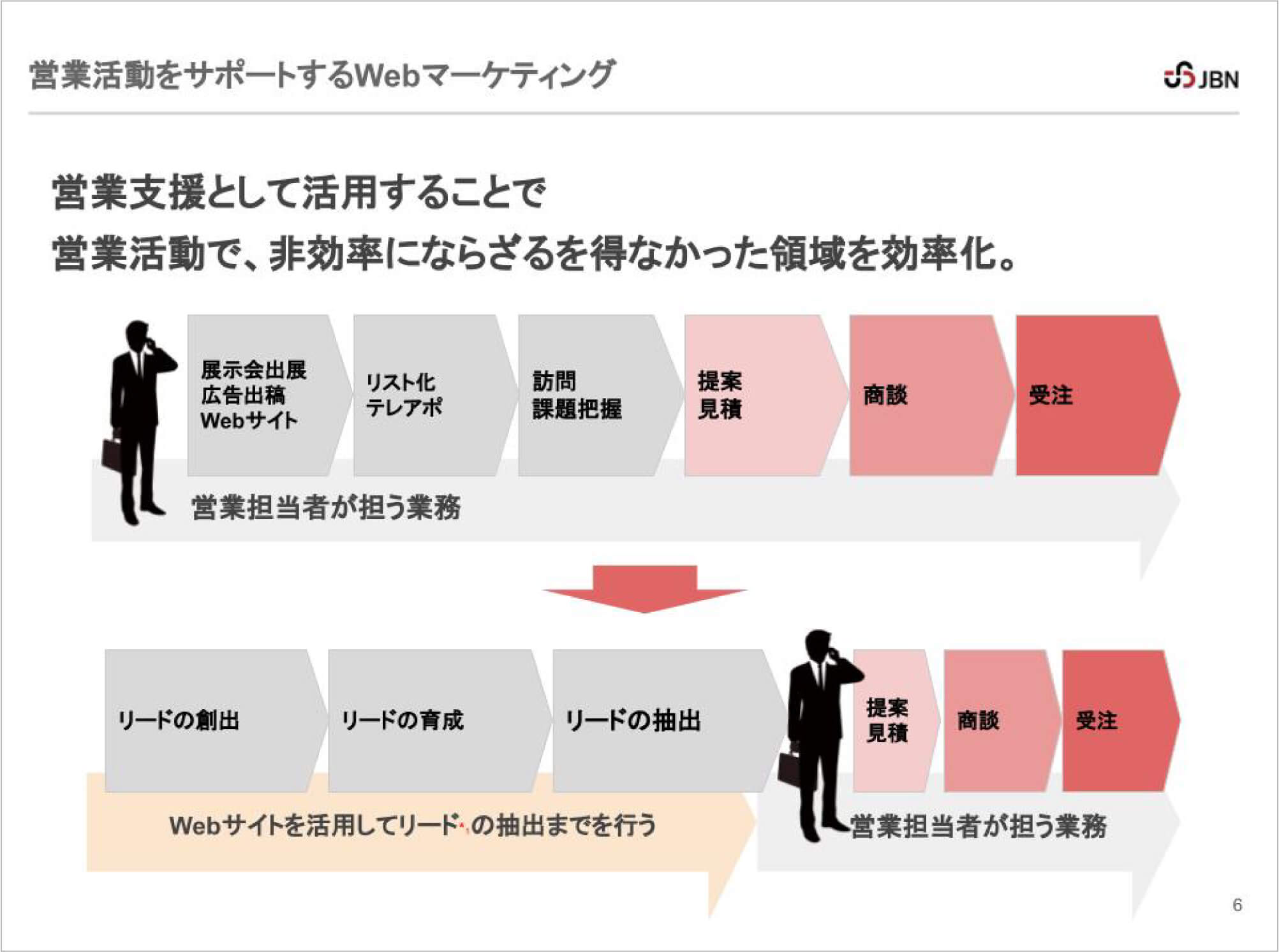 営業活動の効率化の例