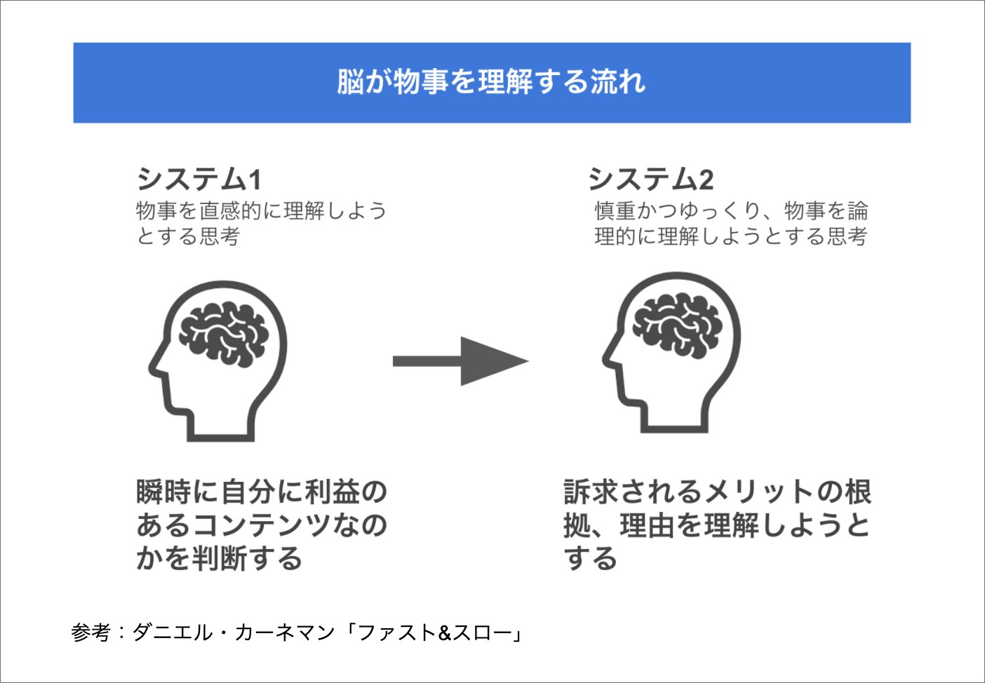 脳が物事を理解する流れ
