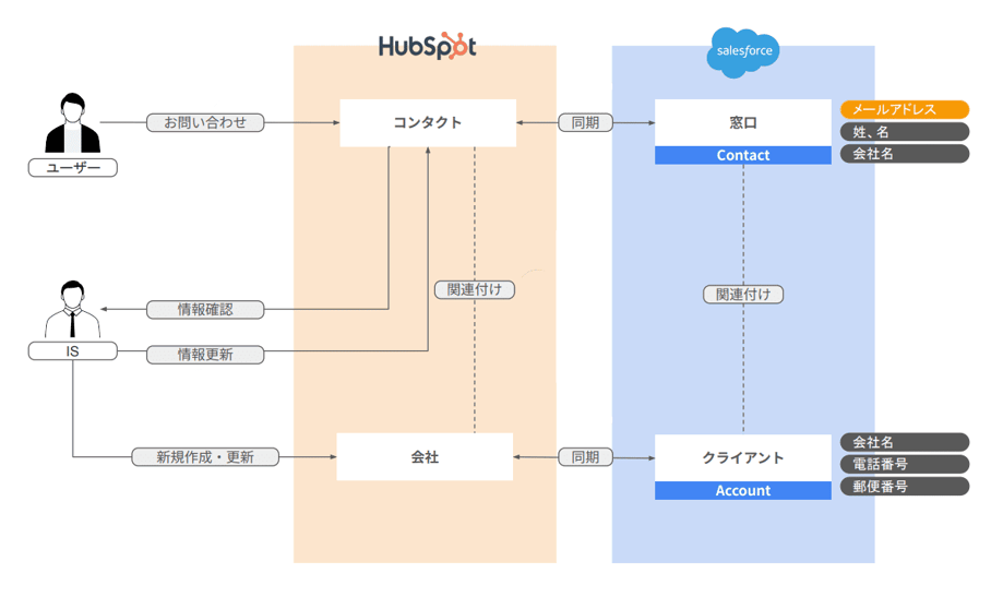 hubspot_salesforce_pdca_image