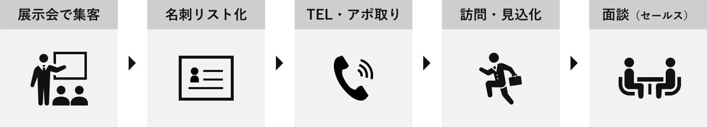 これまでの営業活動