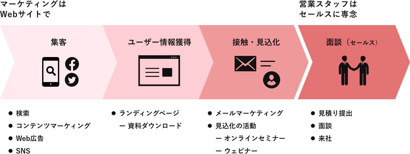 これからの営業活動