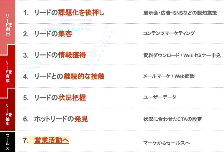 リードへの施策を分解