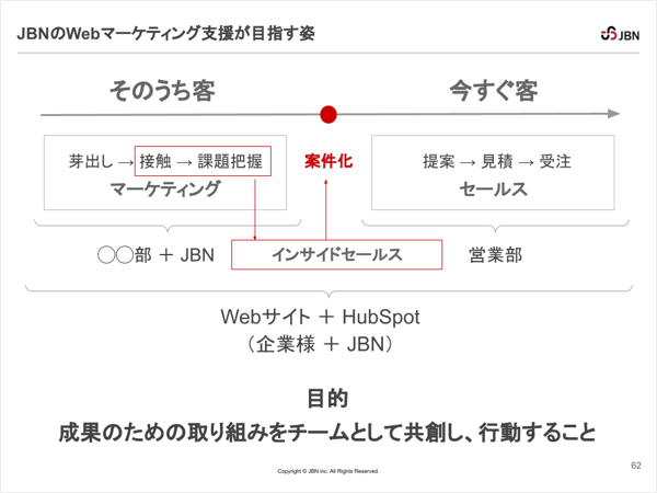 目標とするチーム体制