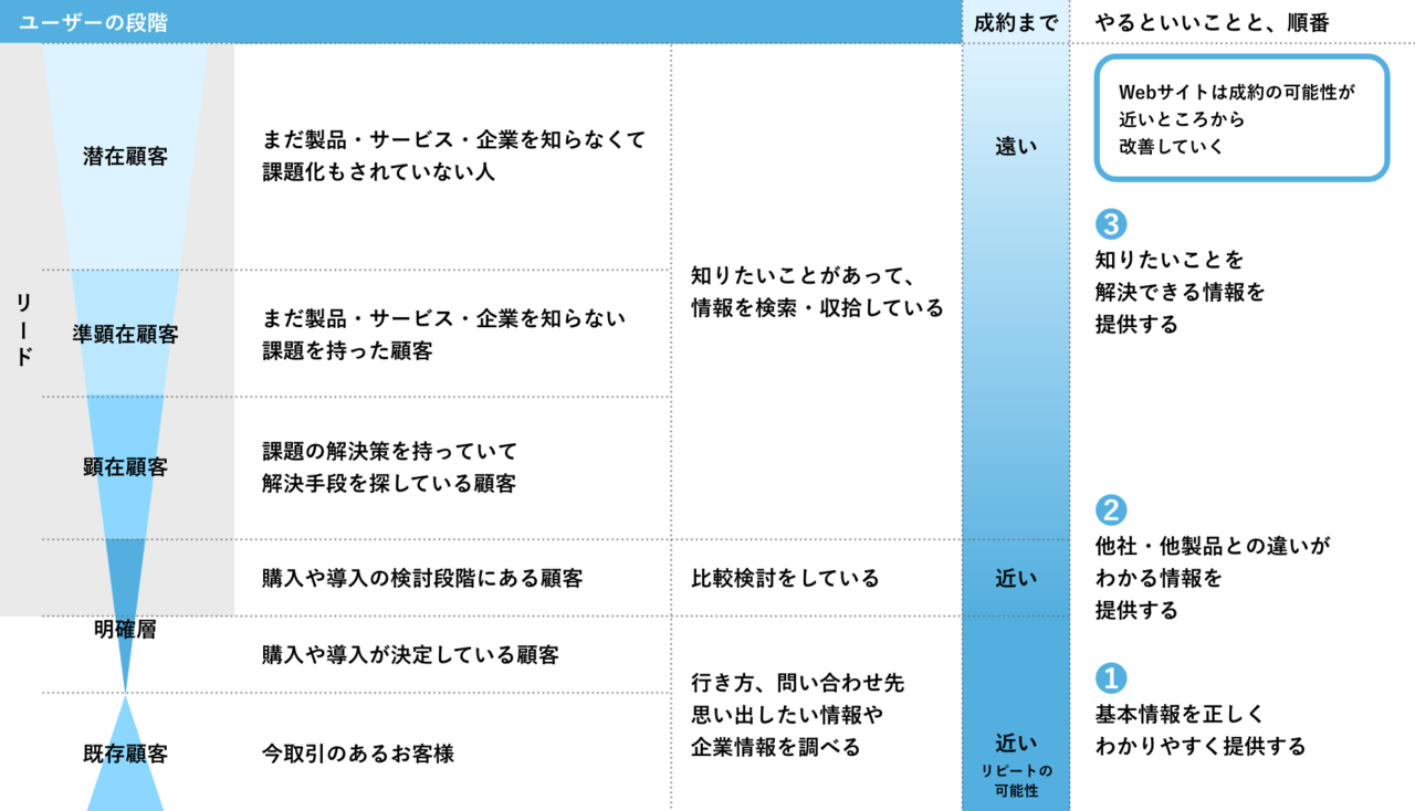 ユーザーの段階に合わせて