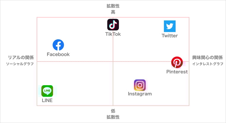 各SNSの違い。Facebookは拡散性がそこそこあり、リアルの関係でユーザー同士がつながる。