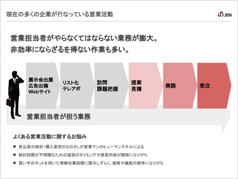 営業担当が担う業務と、よくある営業活動に関するお悩み