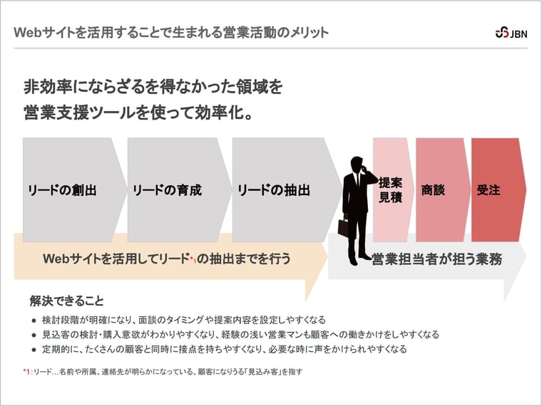 非効率にならざるを得なかった領域を営業支援ツールを使って効率化。