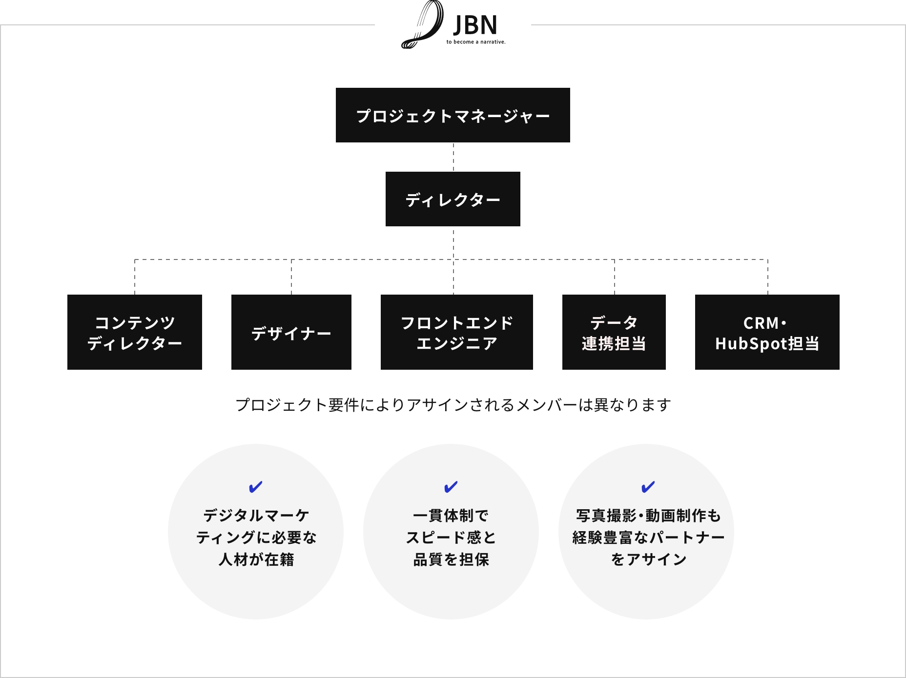 プロジェクト体制図 プロジェクト体制図