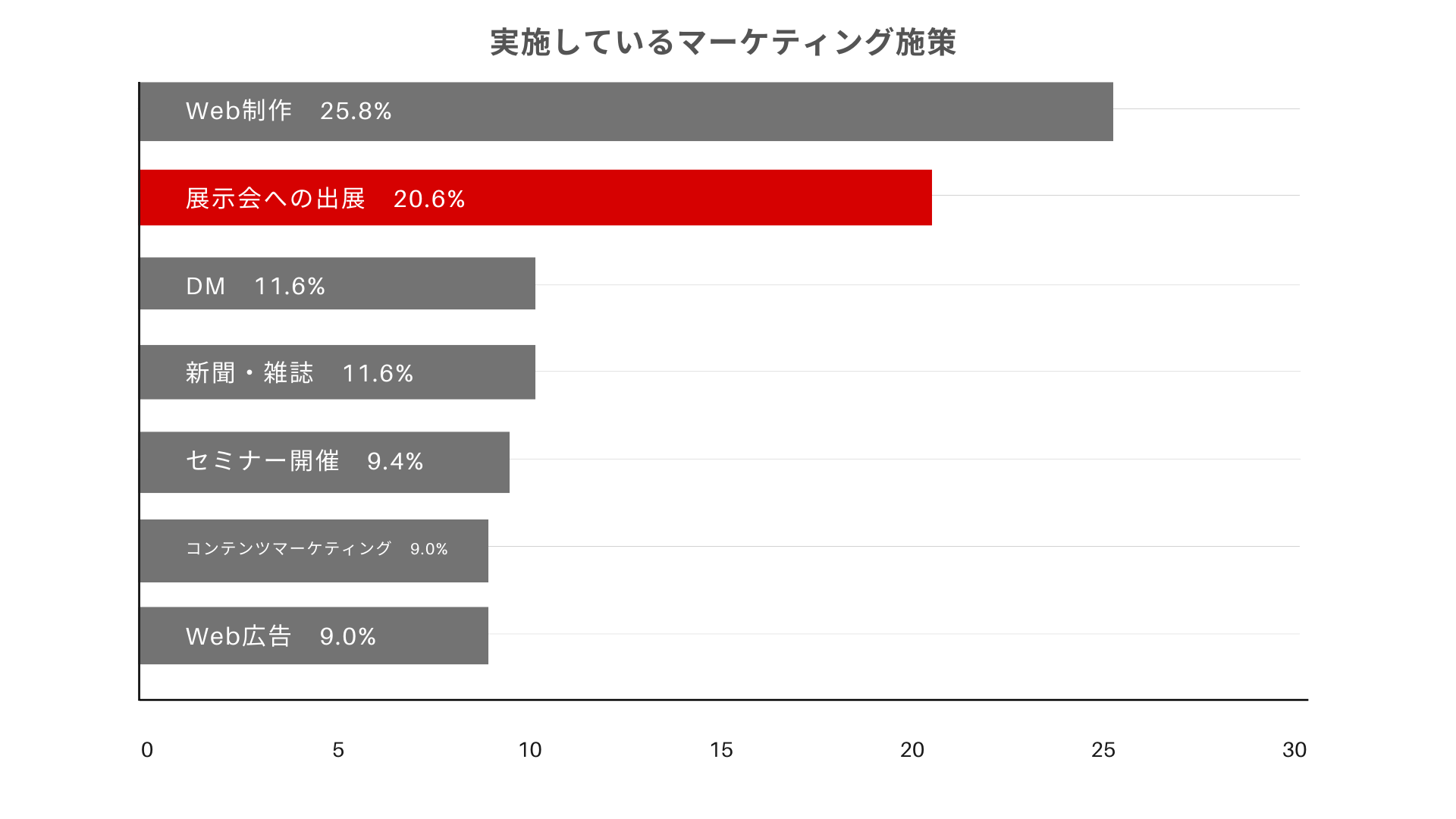 実施しているマーケティング施策